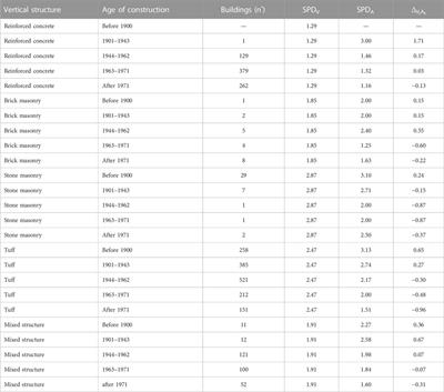 Impact assessment caused by bradyseism phenomena in the Campi Flegrei area